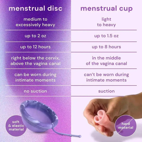 Comparison chart of menstrual disc and menstrual cup showing features like flow capacity, wear time, placement, use during intimate moments, and material type